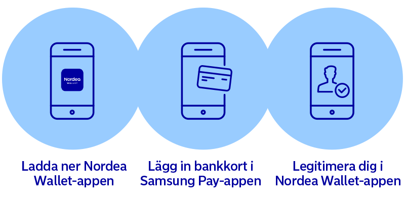 Samsung Pay Betala Med Ett Blipp Nordea Se