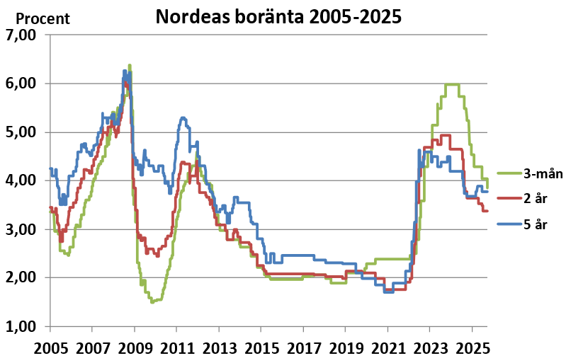 Historiska boräntor