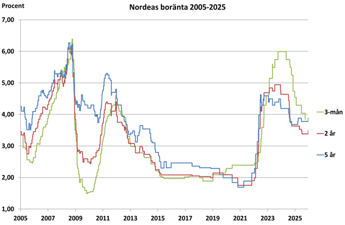 Historiska boräntor