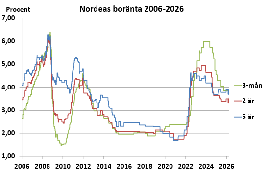 Historiska boräntor