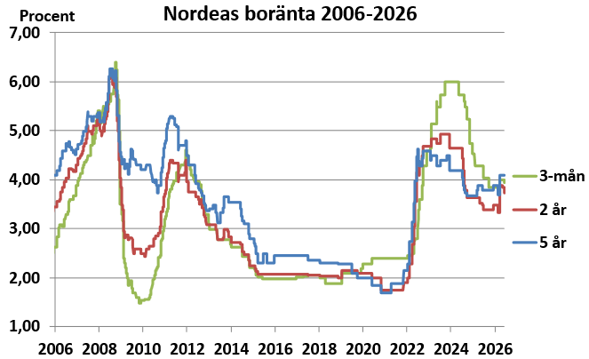 Historiska boräntor