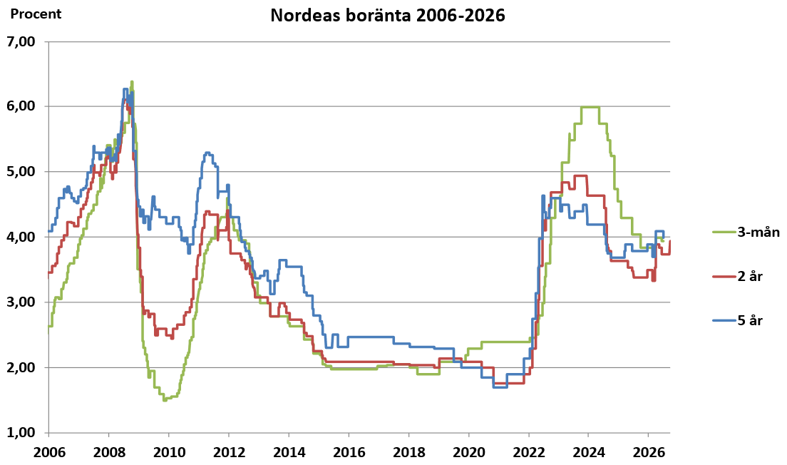 Historiska boräntor