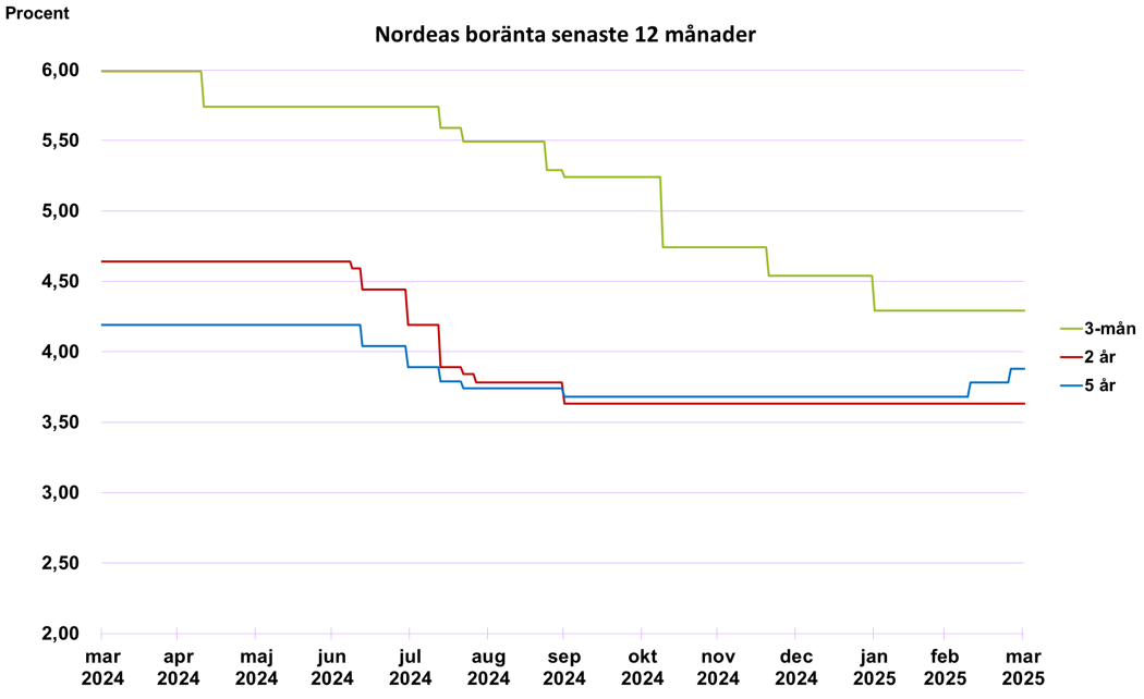 Boräntor senaste 12 månader