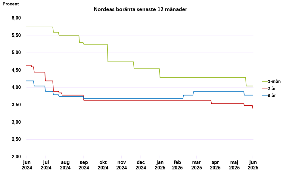 Boräntor senaste 12 månader
