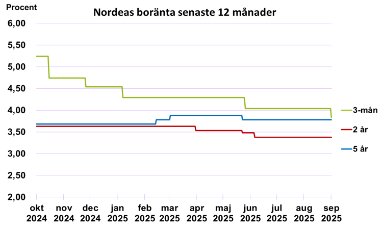 Boräntor senaste 12 månader