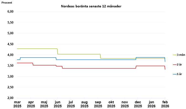 Boräntor senaste 12 månader