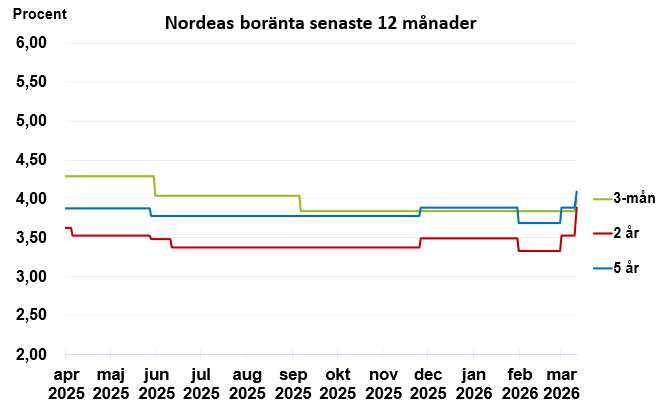 Boräntor senaste 12 månader