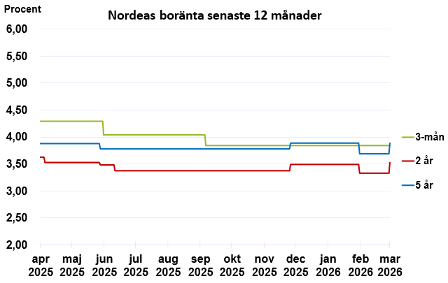 Boräntor senaste 12 månader