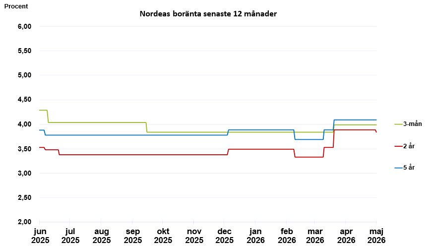 Boräntor senaste 12 månader