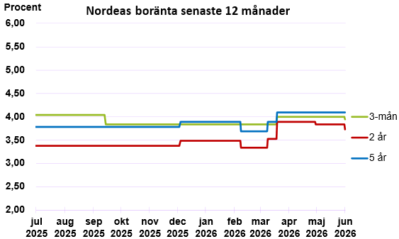 Boräntor senaste 12 månader