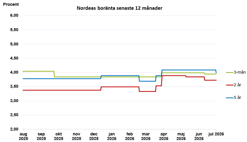 Boräntor senaste 12 månader