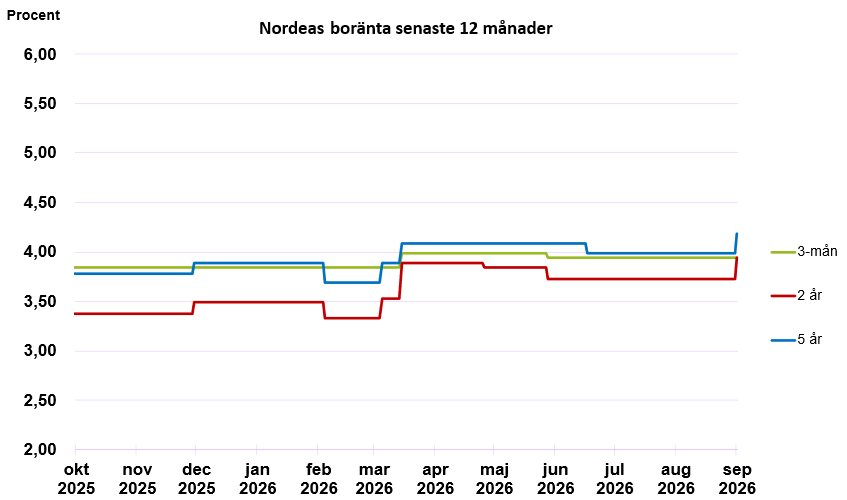 Boräntor senaste 12 månader