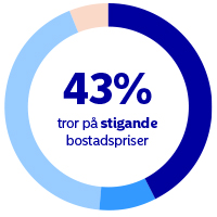 Boendebarometern stigande bopriser Boendebarometern stigande bopriser