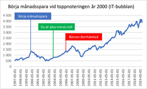 Börja månadsspara IT-bubblan år 2000