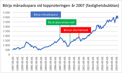 Börja månadsspara vid fastighetsbubblan 2007