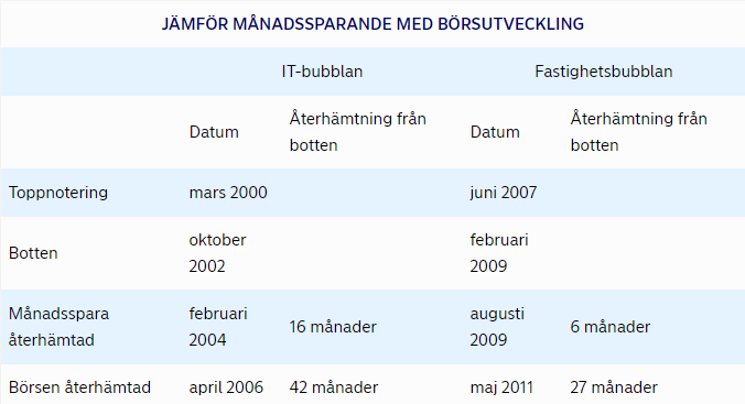 Jämför månadssparande med börsutveckling