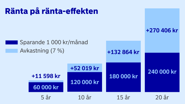 Ränta på ränta graf