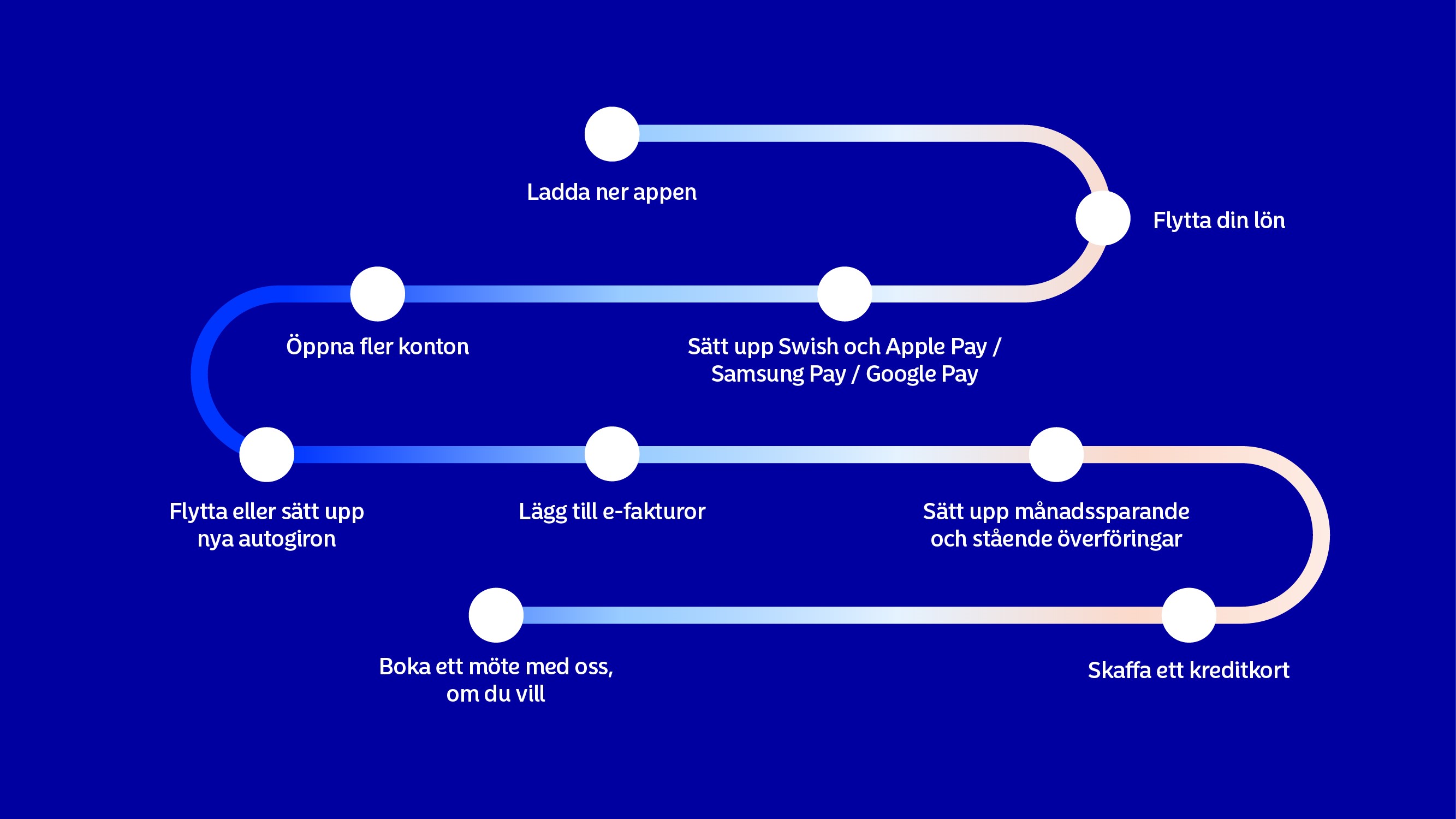 Bilden visar de 9 stegen som finns i resan som ny kund