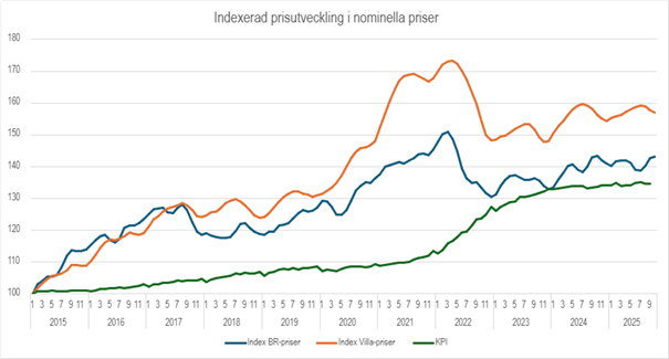 Graf indexerad prisutveckling 2025, nominella priser