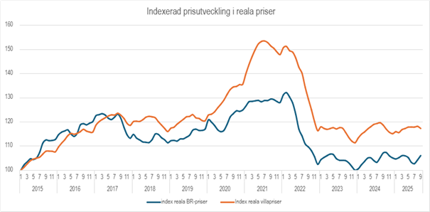 Graf indexerad prisutveckling 2025, reala priser