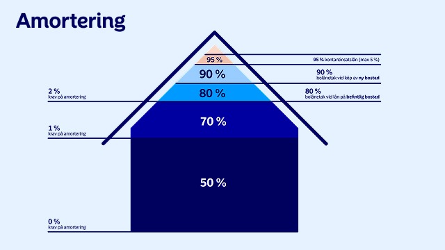 Amorteringskrav för bolån beroende på skuldens storlek i förhållande till bostadens värde och skultdkvot.