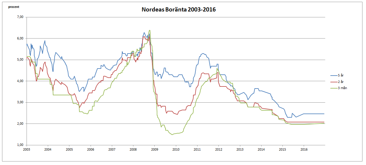 bolån nordea ränta bolån nordea ränta